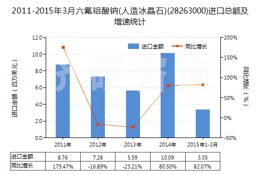 2011-2015年3月六氟鋁酸鈉(人造冰晶石)(28263000)進口總額及增速統(tǒng)計 2011-2015年3月六氟鋁酸鈉(人造冰晶石)(28263000)進口總額及增速統(tǒng)計